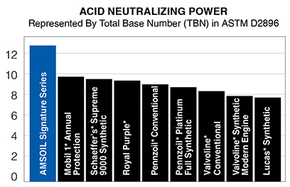 amsoil acid neutralization test